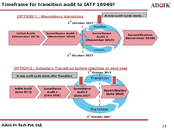 Timeframe for transition audit to IATF 16949? Advik Hi-Tech Pvt. Ltd. ADq. IK 37