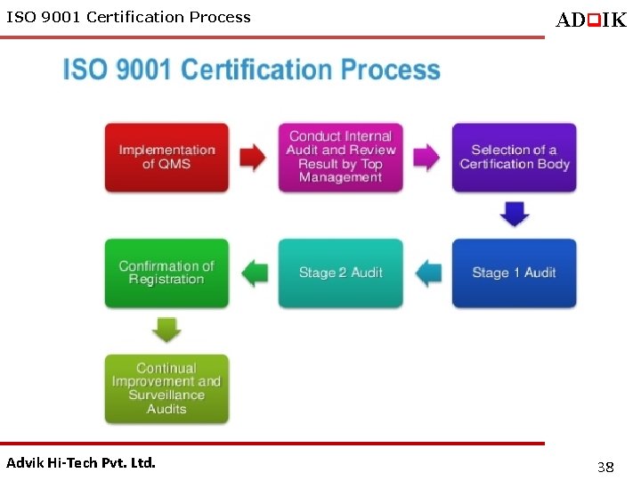 ISO 9001 Certification Process Advik Hi-Tech Pvt. Ltd. ADq. IK 38 ISO 9001 Certification Process Advik Hi-Tech Pvt. Ltd. ADq. IK 38