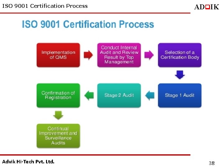 ISO 9001 Certification Process Advik Hi-Tech Pvt. Ltd. ADq. IK 38 