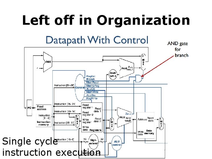 Left off in Organization Single cycle instruction execution 