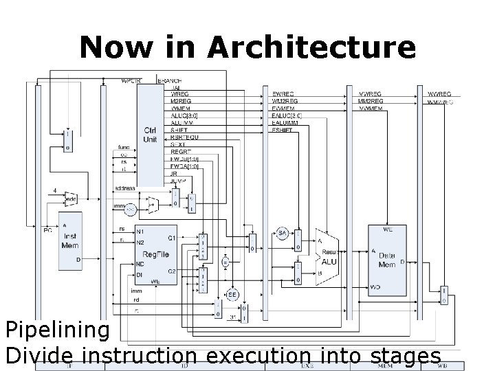 Now in Architecture Pipelining Divide instruction execution into stages 