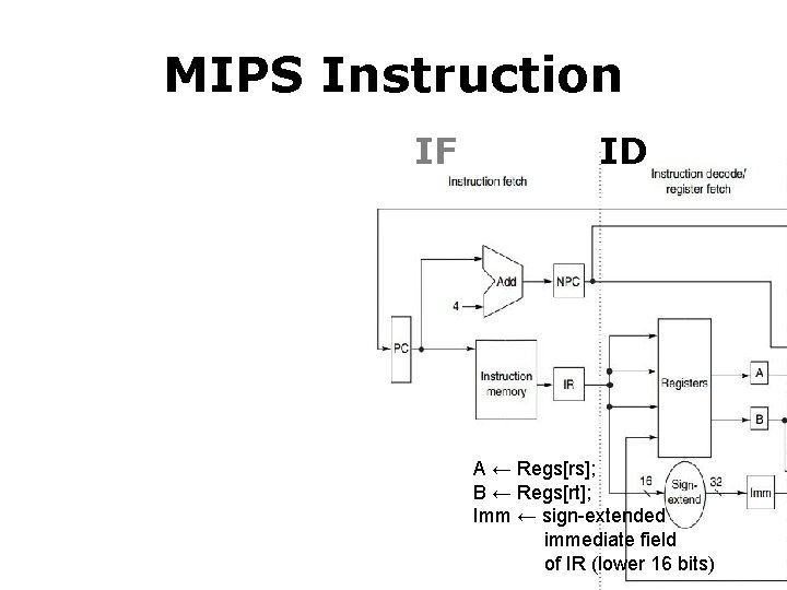 MIPS Instruction IF ID A ← Regs[rs]; B ← Regs[rt]; Imm ← sign-extended immediate