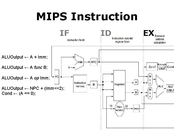 MIPS Instruction IF ALUOutput ← A + Imm; ALUOutput ← A func B; ALUOutput