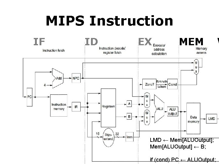 MIPS Instruction IF ID EX MEM LMD ← Mem[ALUOutput]; Mem[ALUOutput] ← B; if (cond)