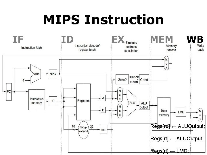 MIPS Instruction IF ID EX MEM WB Regs[rd] ← ALUOutput; Regs[rt] ← LMD; 