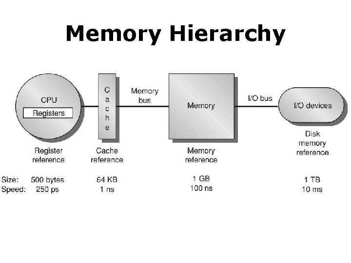 Memory Hierarchy 