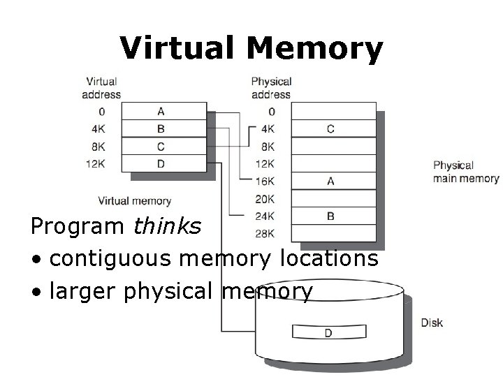 Virtual Memory Program thinks • contiguous memory locations • larger physical memory 