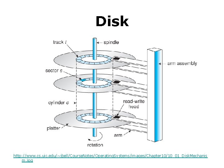 Disk http: //www. cs. uic. edu/~jbell/Course. Notes/Operating. Systems/images/Chapter 10/10_01_Disk. Mechanis m. jpg 