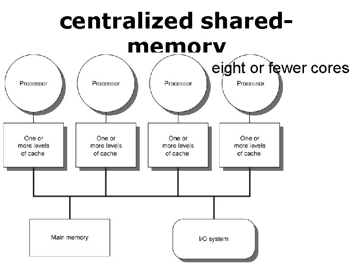 centralized sharedmemory eight or fewer cores 