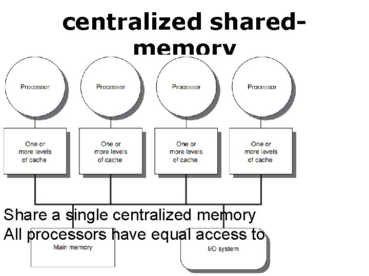 centralized sharedmemory Share a single centralized memory All processors have equal access to 