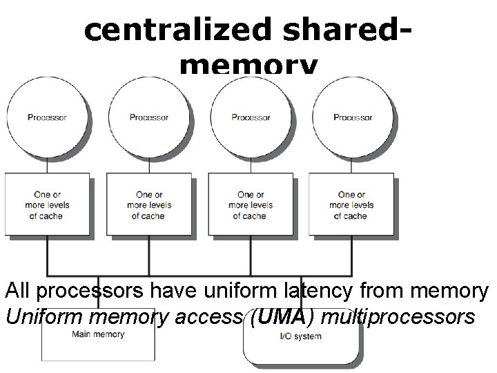 centralized sharedmemory All processors have uniform latency from memory Uniform memory access (UMA) multiprocessors