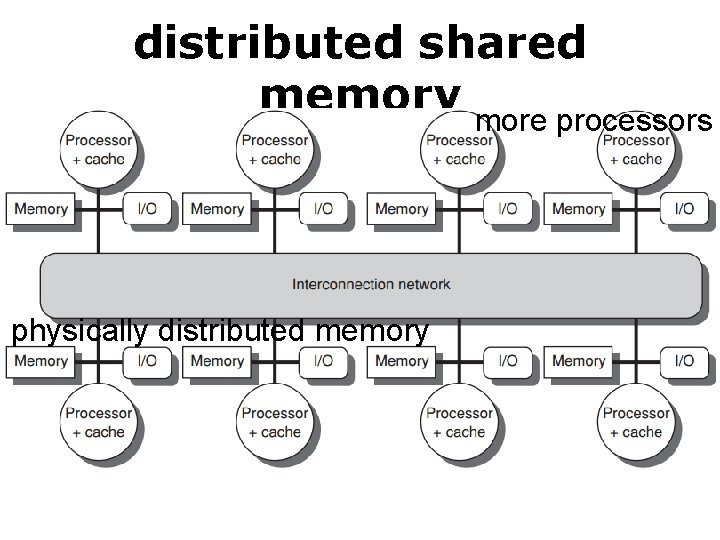 distributed shared memory more processors physically distributed memory 