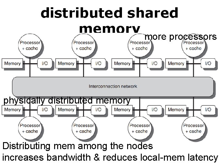 distributed shared memory more processors physically distributed memory Distributing mem among the nodes increases