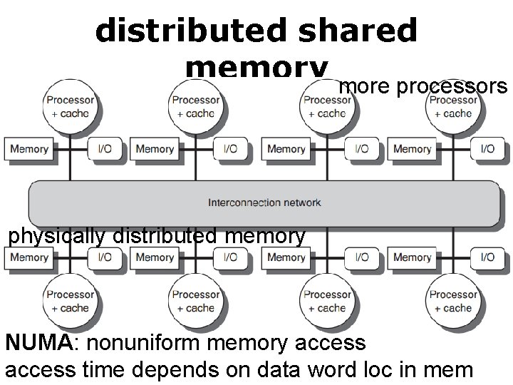distributed shared memory more processors physically distributed memory NUMA: nonuniform memory access time depends
