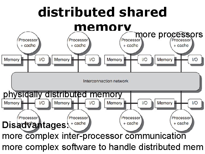 distributed shared memory more processors physically distributed memory Disadvantages: more complex inter-processor communication more