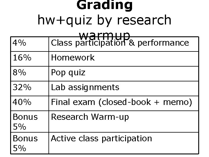 4% Grading hw+quiz by research warmup Class participation & performance 16% Homework 8% Pop