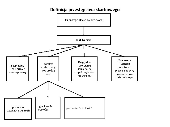 Definicja przestępstwa skarbowego Przestępstwo skarbowe Jest to czyn Bezprawny - sprzeczny z norma prawną