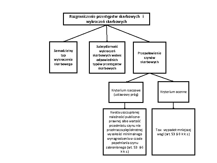 Rozgraniczenie przestępstw skarbowych i wykroczeń skarbowych Samodzielny typ wykroczenia skarbowego Subsydiarność wykroczeń skarbowych wobec