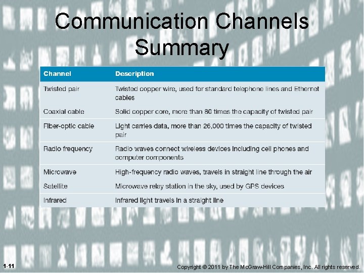 Communication Channels Summary 1 -11 Copyright © 2011 by The Mc. Graw-Hill Companies, Inc.