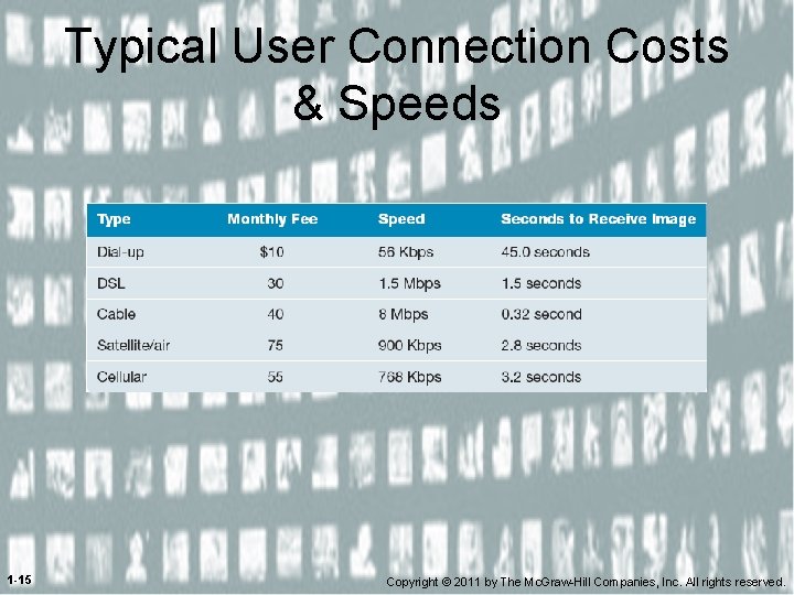 Typical User Connection Costs & Speeds 1 -15 Copyright © 2011 by The Mc.