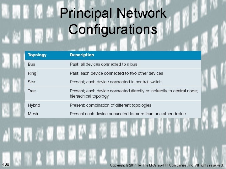 Principal Network Configurations 1 -28 Copyright © 2011 by The Mc. Graw-Hill Companies, Inc.