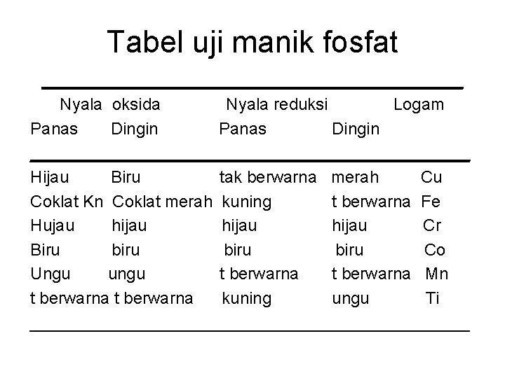 Tabel uji manik fosfat _______________________ Nyala oksida Nyala reduksi Logam Panas Dingin ________________________ Hijau