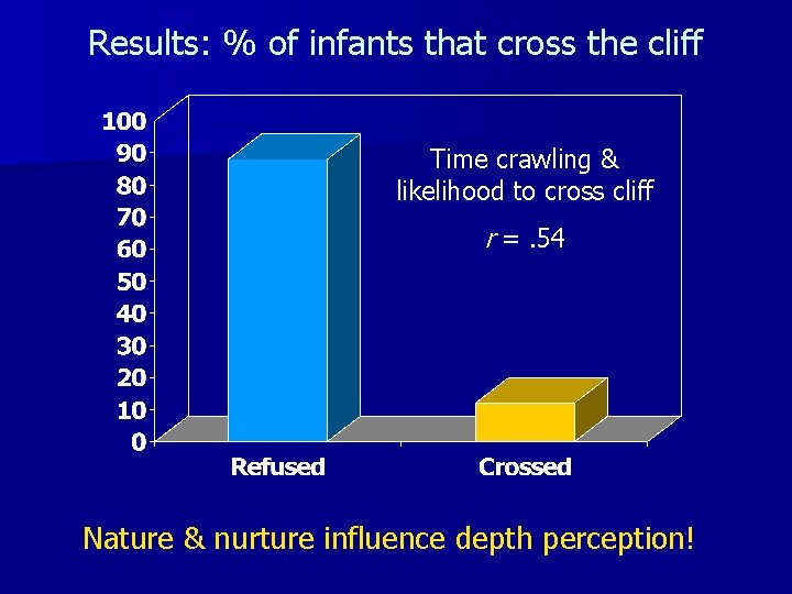 Results: % of infants that cross the cliff Time crawling & likelihood to cross