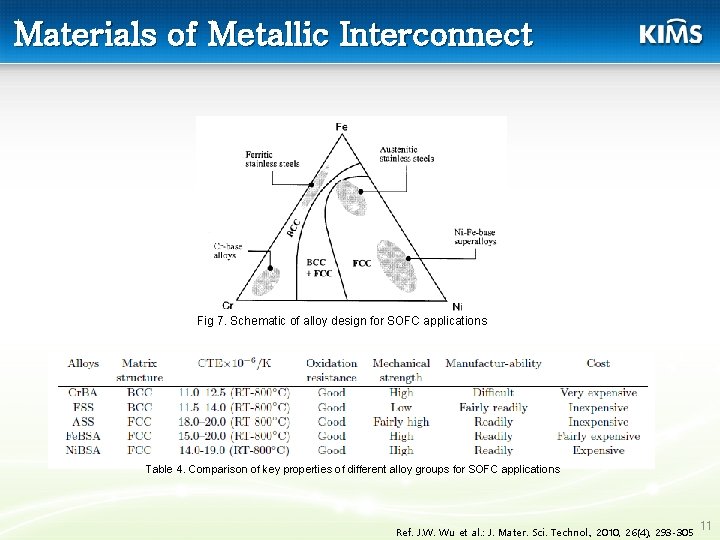 Materials of Metallic Interconnect Fig 7. Schematic of alloy design for SOFC applications Table