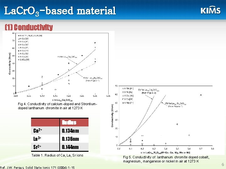 La. Cr. O 3 -based material (1) Conductivity Fig 4. Conductivity of calcium-doped and