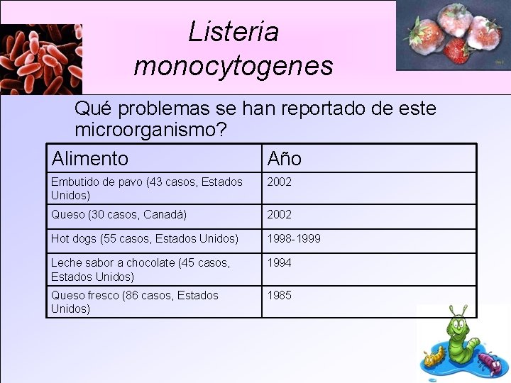 Listeria monocytogenes Qué problemas se han reportado de este microorganismo? Alimento Año Embutido de