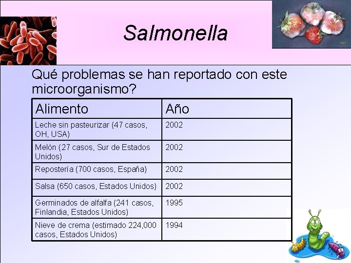 Salmonella Qué problemas se han reportado con este microorganismo? Alimento Año Leche sin pasteurizar