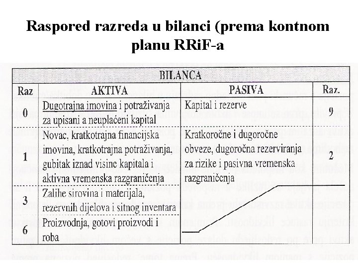 Raspored razreda u bilanci (prema kontnom planu RRi. F-a 
