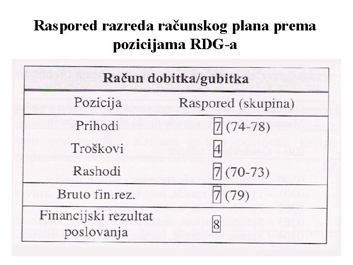 Raspored razreda računskog plana prema pozicijama RDG-a 