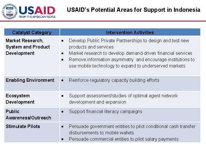 USAID’s Potential Areas for Support in Indonesia Catalyst Category Intervention Activities Market Research, System