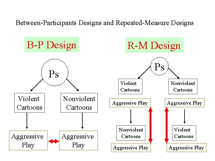 Between-Participants Designs and Repeated-Measure Designs B-P Design R-M Design Ps Ps Violent Cartoons Aggressive