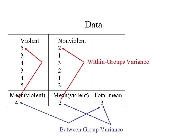 Data Violent 5 3 4 5 Mean(violent) =4 Nonviolent 2 1 Within-Groups Variance 3