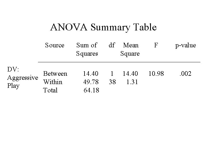 ANOVA Summary Table Source DV: Between Aggressive Within Play Total Sum of Squares 14.