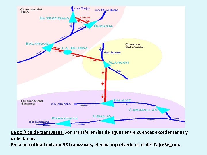 La política de transvases: Son transferencias de aguas entre cuencas excedentarias y deficitarias. En