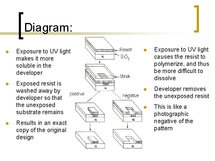 Diagram: n Exposure to UV light makes it more soluble in the developer n Diagram: n Exposure to UV light makes it more soluble in the developer n