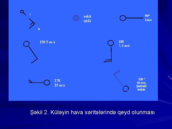 δ 90⁰ 1 m/s sakit (ştil) u 150 5 m/s 270 25 m/s 180