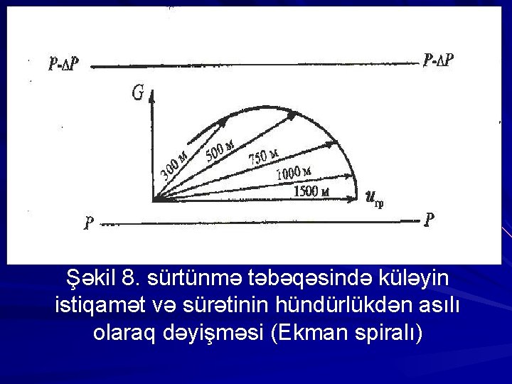 Şəkil 8. sürtünmə təbəqəsində küləyin istiqamət və sürətinin hündürlükdən asılı olaraq dəyişməsi (Ekman spiralı)