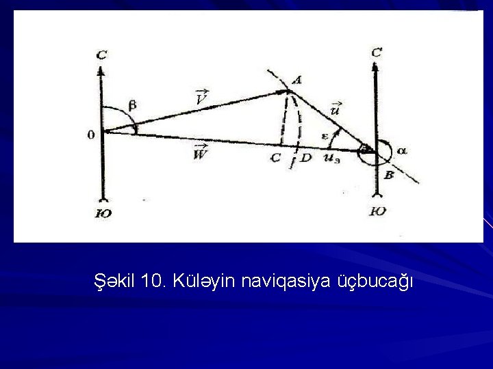 Şəkil 10. Küləyin naviqasiya üçbucağı 