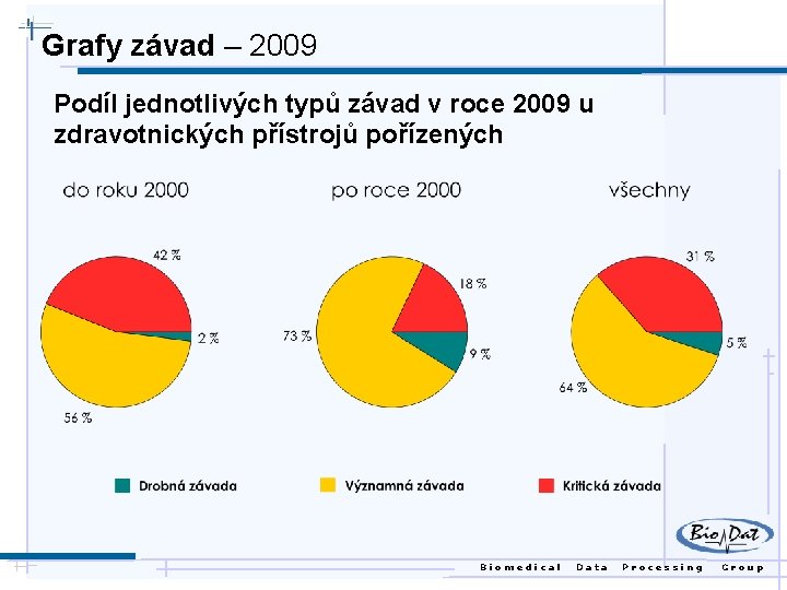 Grafy závad – 2009 Podíl jednotlivých typů závad v roce 2009 u zdravotnických přístrojů