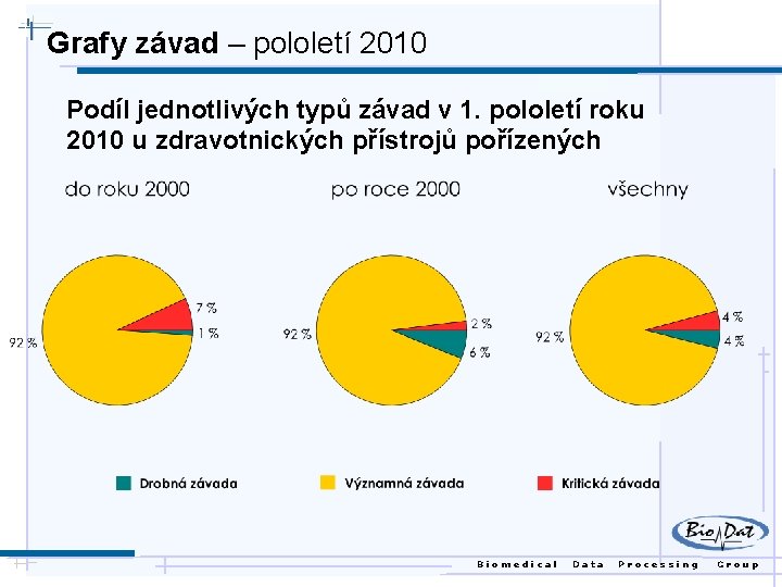 Grafy závad – pololetí 2010 Podíl jednotlivých typů závad v 1. pololetí roku 2010