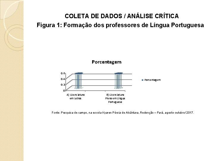 COLETA DE DADOS / ANÁLISE CRÍTICA Figura 1: Formação dos professores de Língua Portuguesa