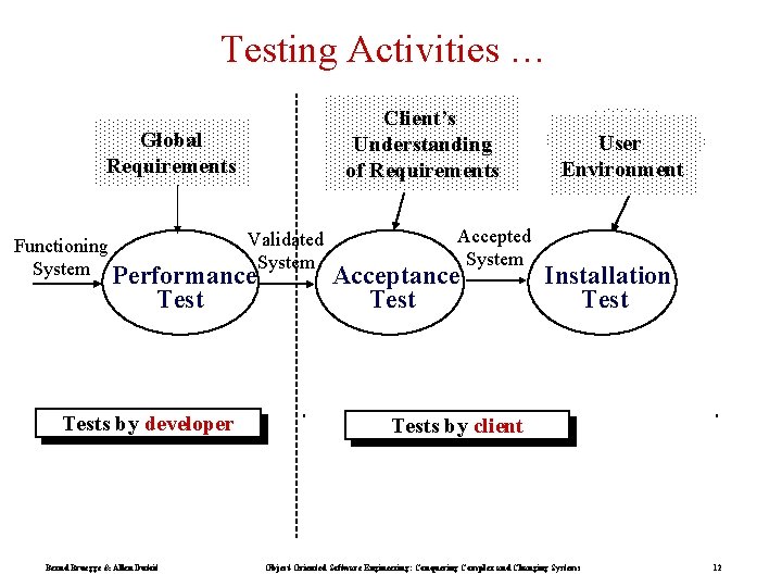 Testing Activities … Client’s Understanding of Requirements Global Requirements Validated Functioning System Performance. System