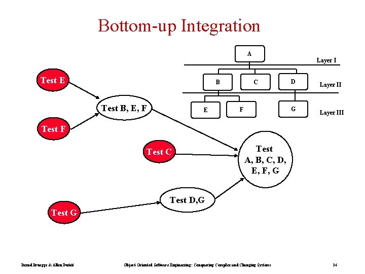 Bottom-up Integration A Test E C B Test B, E, F E Layer I