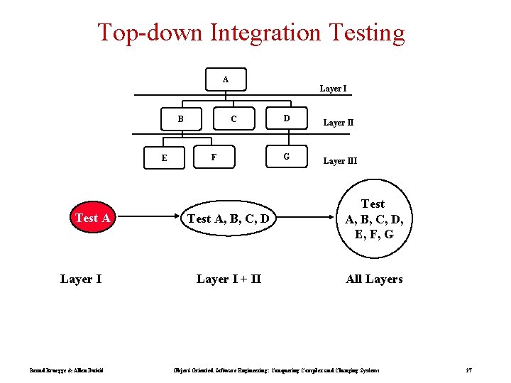 Top-down Integration Testing A C B E Test A Layer I Bernd Bruegge &