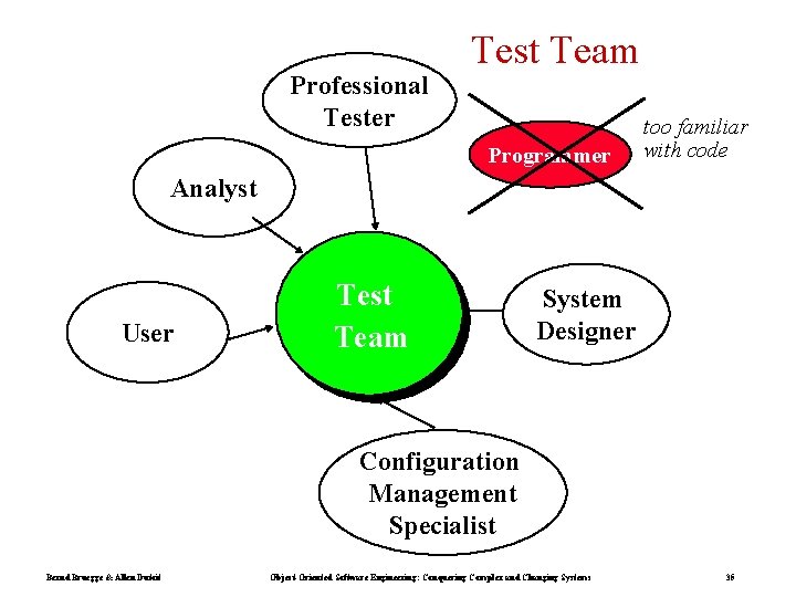 Professional Tester Test Team Programmer too familiar with code Analyst User Test Team System