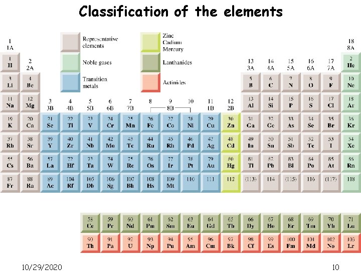 Classification of the elements 10/29/2020 10 